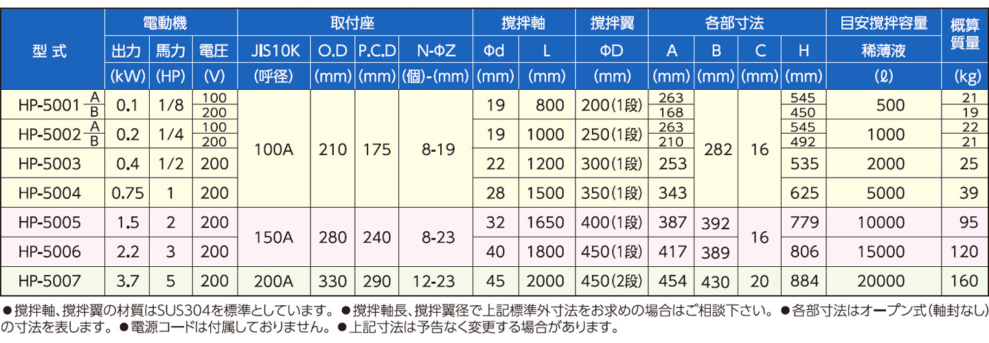 ケミカル機器 竪型 撹拌機 HP500