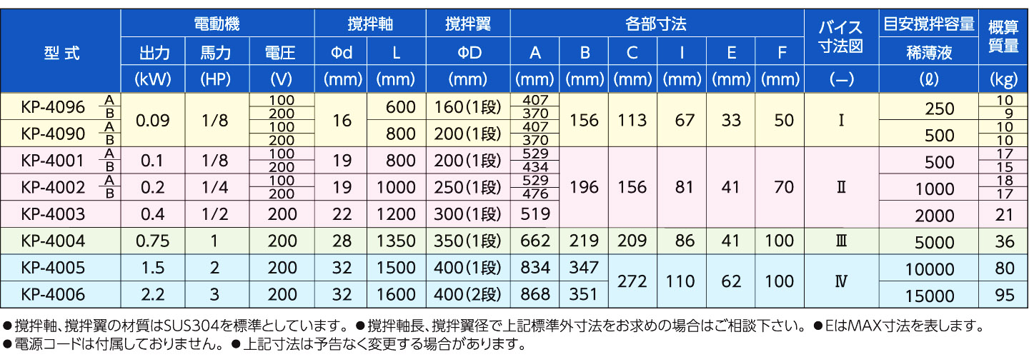 ケミカル機器 可搬型 撹拌機 KP-400