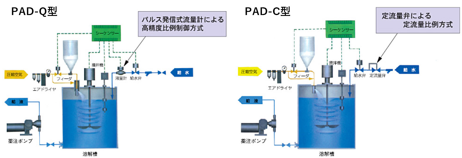 高分子自動溶解装置